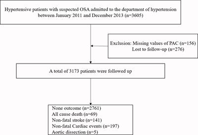 Higher plasma aldosterone is associated with increased risk of cardiovascular events in hypertensive patients with suspected OSA: UROSAH data